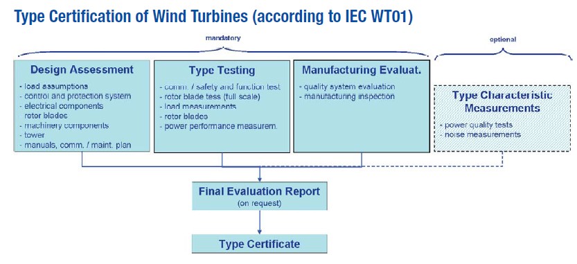 IEC WT01 风机定型认证流程.jpg