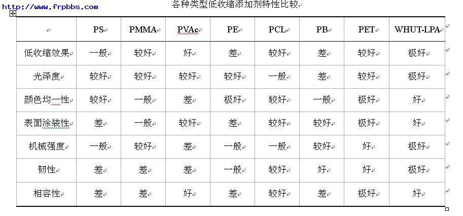 各种类型低收缩添加剂特性比较